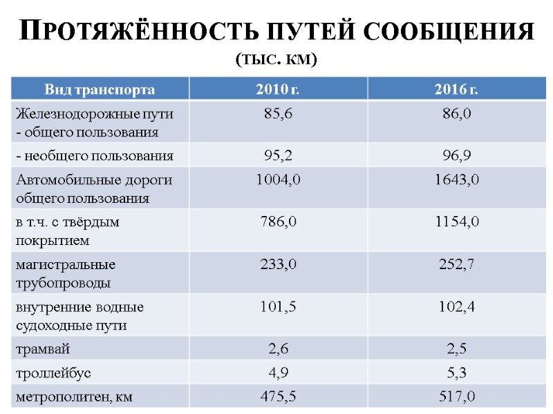 Протяжённость путей сообщения (тыс. км)